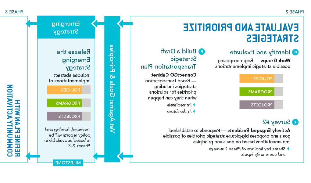 ConnectGO Process - Phase 2